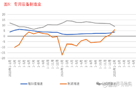 部分工业行业投资和利润增速